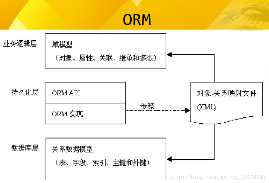 ORM