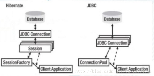 Hibernate 和JDBC 