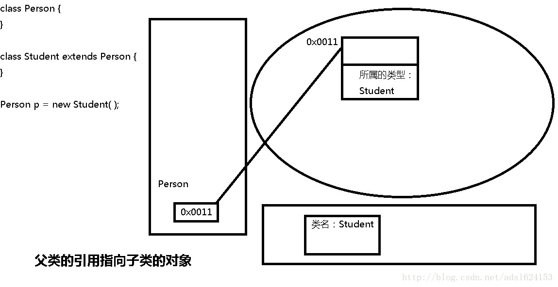 父类的引用指向子类对象