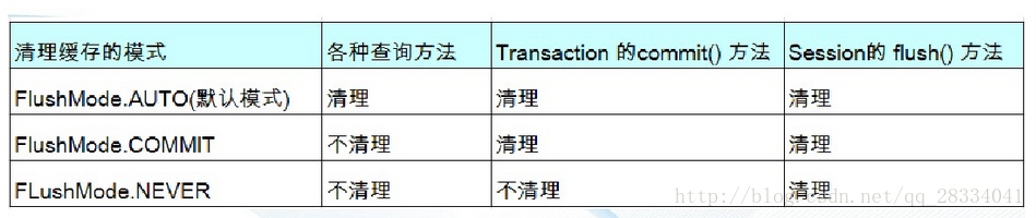 setFlushMode方法