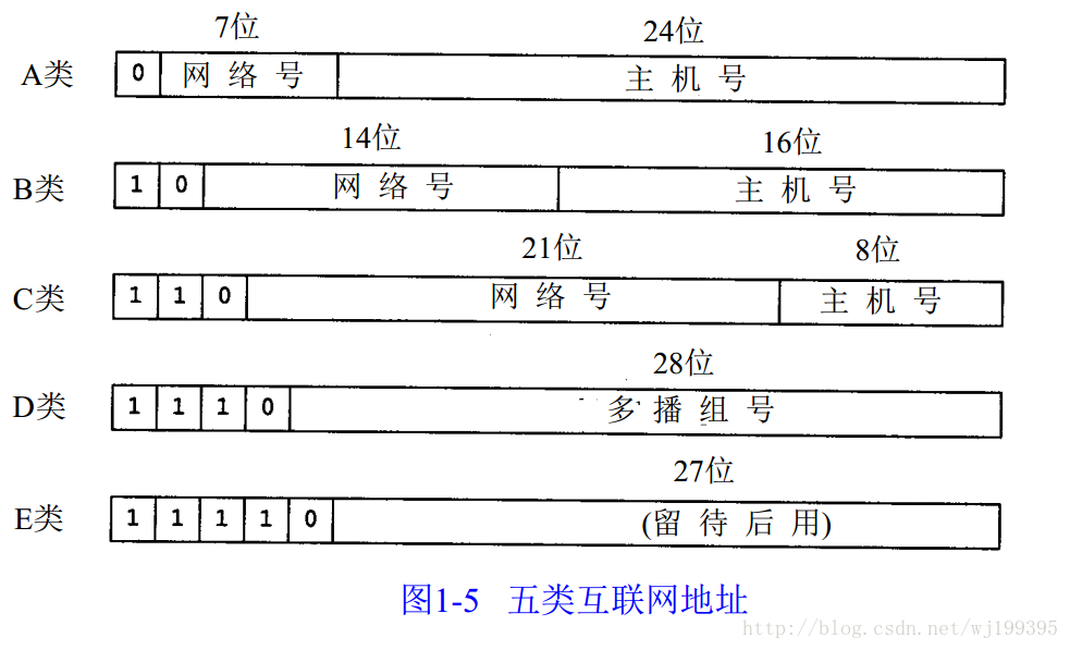 IP 地址分类