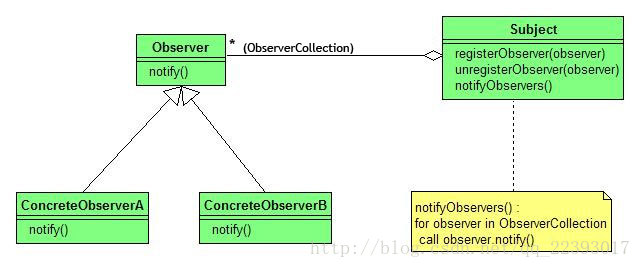 观察者模式UML