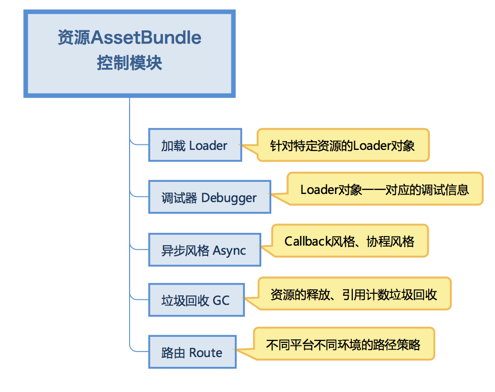 给调皮的AssetBundle加上面向对象式加载调试管理