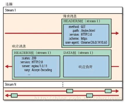 杩欓噷鍐欏浘鐗囨弿杩?> <br>浜岃繘鍒跺垎甯у眰淇濈暀浜咹TTP鐨勮涔変笉鍙楀奖鍝嶏紝鍖呮嫭棣栭儴銆佹柟娉曠瓑锛屽湪搴旂敤灞傛潵鐪嬶紝鍜孒TTP 1.x娌℃湁宸埆銆傚悓鏃讹紝鎵€鏈夊悓涓绘満鐨勯€氫俊鑳藉<span style=