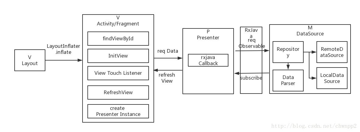 框架-mvp-rxjava