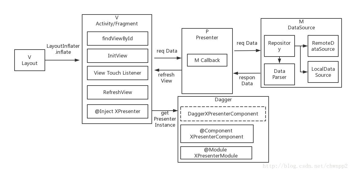 框架-mvp-dagger2