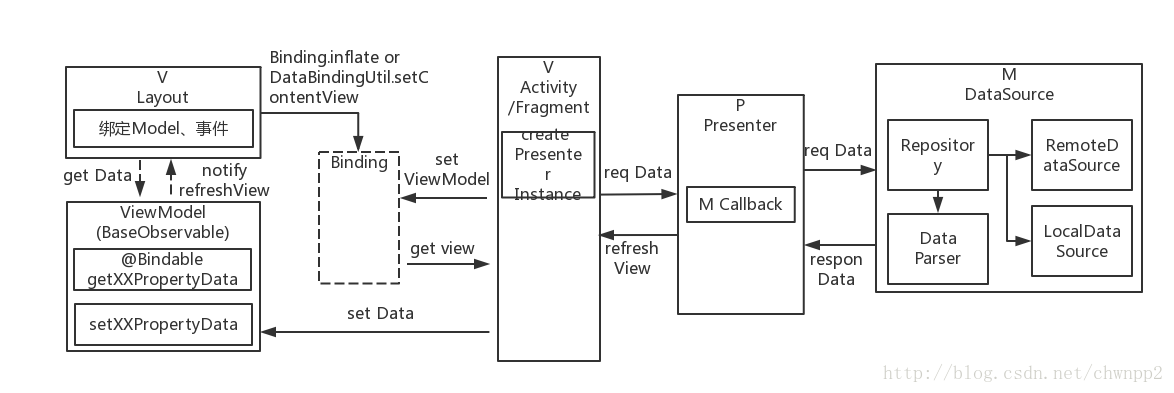 框架-mvp-databinding