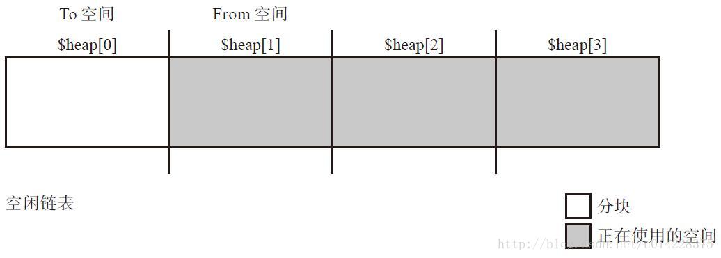 开始执行第一次GC前