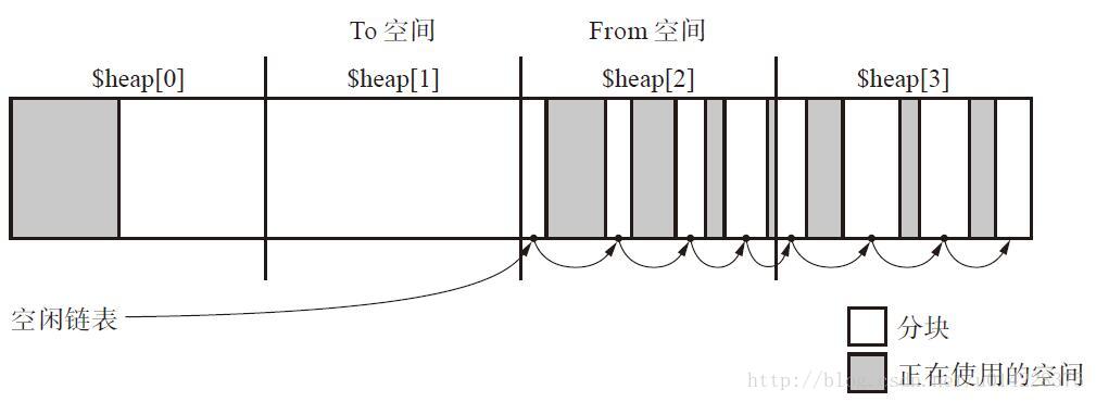 第1次GC结束后