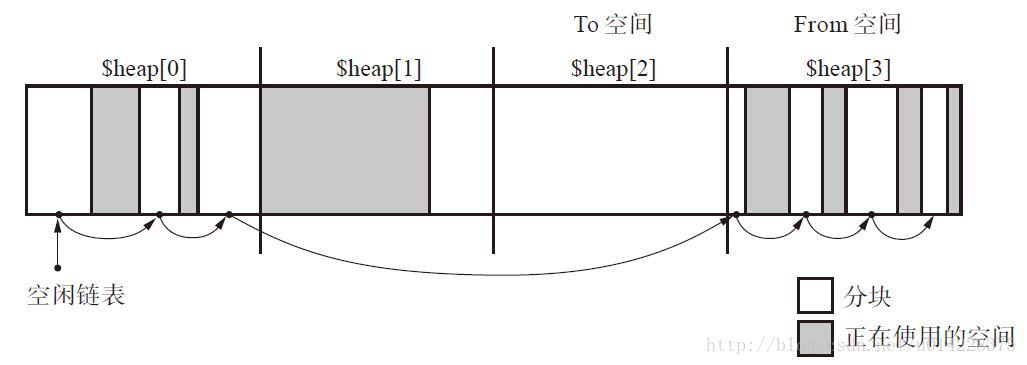 第2次GC结束后