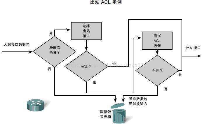 Acl 访问控制列表 在路由器上配置acl语句 Azsx02的博客 Csdn博客