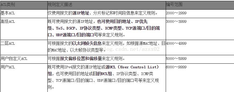 Acl 访问控制列表 在路由器上配置acl语句 Azsx02的博客 Csdn博客