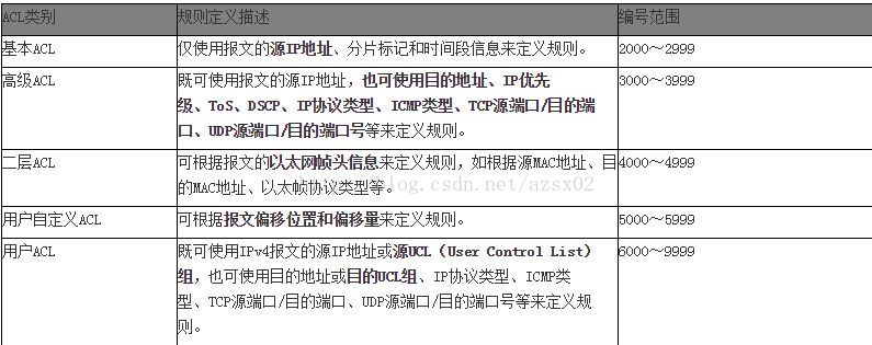 Acl 访问控制列表 在路由器上配置acl语句 Azsx02的博客 Csdn博客