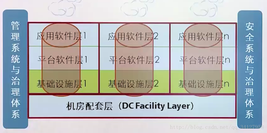 传统数据中心