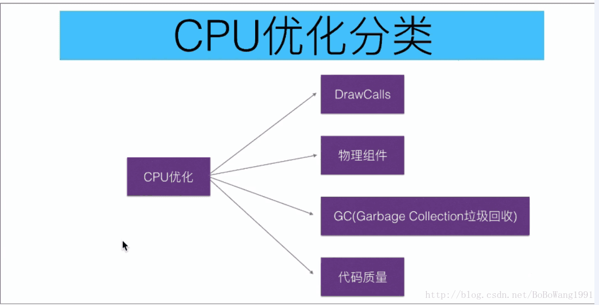 CPU优化