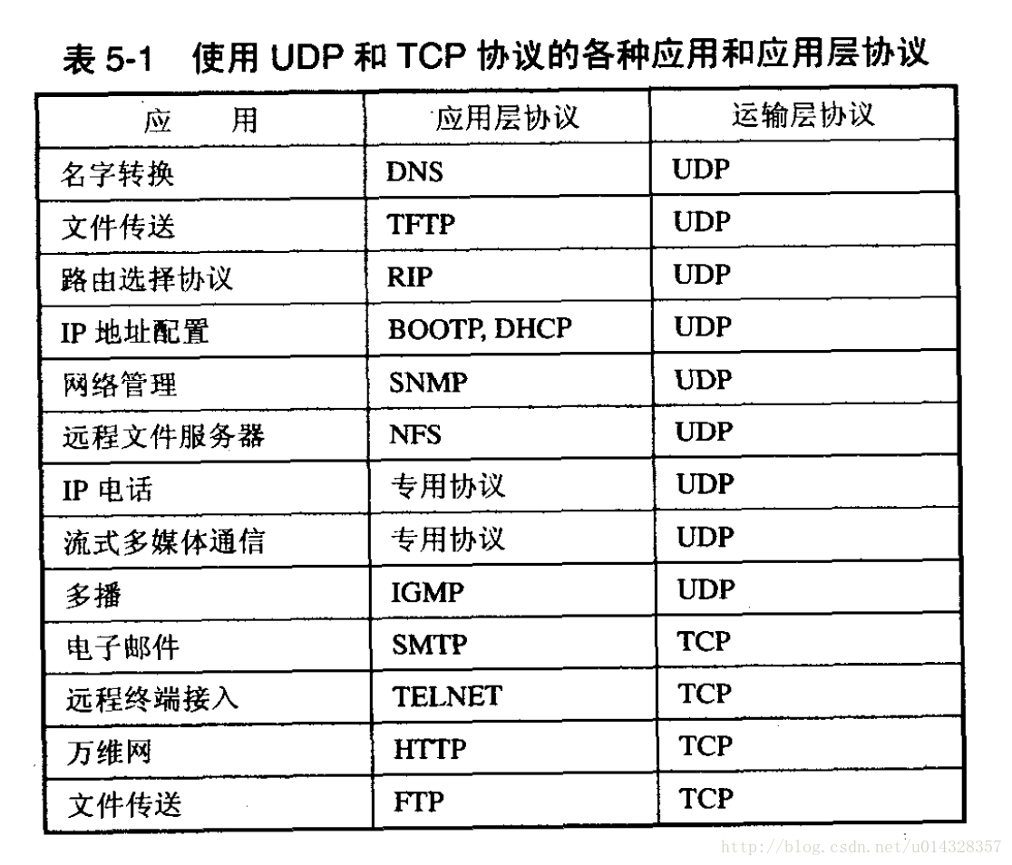 使用UDP和TCP协议的各种应用和协议