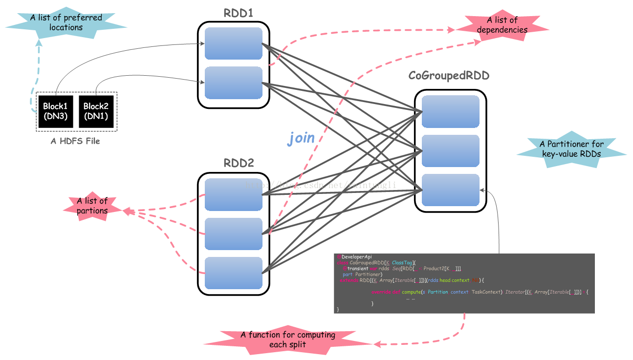 Rdd spark. Rdd1. Spark join. RDD фотографии. RDD как работает.