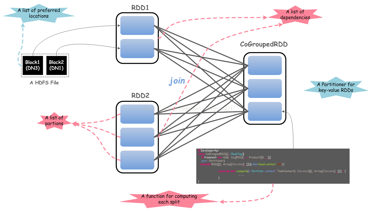 spark-core-rdd-transformation-actions-dependency-csdn