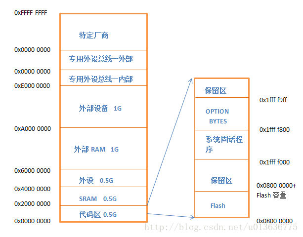 stm32的内存映射图