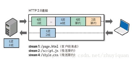 杩欓噷鍐欏浘鐗囨弿杩?> <br>PUSH_PROMISE甯ф槸鏈嶅姟绔悜瀹㈡埛绔湁鎰忔帹閫佽祫婧愮殑淇″彿銆?/p>
<ul>
<li>濡傛灉瀹㈡埛绔笉闇€瑕佹湇鍔＄Push锛屽彲鍦⊿ETTINGS甯т腑璁惧畾鏈嶅姟绔祦鐨勫€间负0锛岀鐢ㄦ鍔熻兘</li>
<li>PUSH_PROMISE甯т腑鍙寘鍚鎺ㄩ€佽祫婧愮殑棣栭儴銆傚鏋滃鎴风瀵筆USH_PROMISE甯ф病鏈夋剰瑙侊紝鏈嶅姟绔湪PUSH_PROMISE甯у悗鍙戦€佸搷搴旂殑DATA甯у紑濮嬫帹閫佽祫婧愩€傚鏋滃鎴风宸茬粡缂撳瓨璇ヨ祫婧愶紝涓嶉渶瑕佸啀鎺ㄩ€侊紝鍙互閫夋嫨鎷掔粷PUSH_PROMISE甯с€?/li>
<li>PUSH_PROMISE蹇呴』閬靛惊璇锋眰-鍝嶅簲鍘熷垯锛屽彧鑳藉€熺潃瀵硅姹傜殑鍝嶅簲鎺ㄩ€佽祫婧愩€?nbsp;<br>鐩墠锛孉pache鐨?a href=