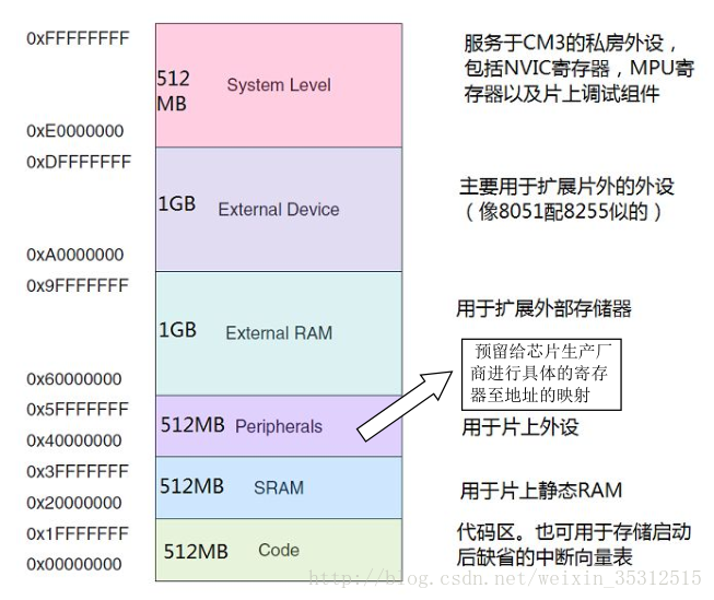 stm32内存地址映射