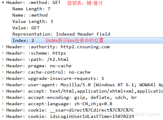 杩欓噷鍐欏浘鐗囨弿杩?> <br>鍙﹀锛孒TTP 2.0浣跨敤浜嗛閮ㄥ帇缂╂妧鏈紝鍘嬬缉绠楁硶浣跨敤HPACK銆傚彲璁╂姤澶存洿绱у噾锛屾洿蹇€熶紶杈擄紝鏈夊埄浜庣Щ鍔ㄧ綉缁滅幆澧冦€?nbsp;<br>闇€瑕佹敞鎰忕殑鏄紝HTTP 2.0鍏虫敞鐨勬槸棣栭儴鍘嬬缉锛岃€屾垜浠父鐢ㄧ殑gzip绛夋槸鎶ユ枃鍐呭锛坆ody锛夌殑鍘嬬缉銆備簩鑰呬笉浠呬笉鍐茬獊锛屼笖鑳藉涓€璧疯揪鍒版洿濂界殑鍘嬬缉鏁堟灉銆?/p>
<h1 id=