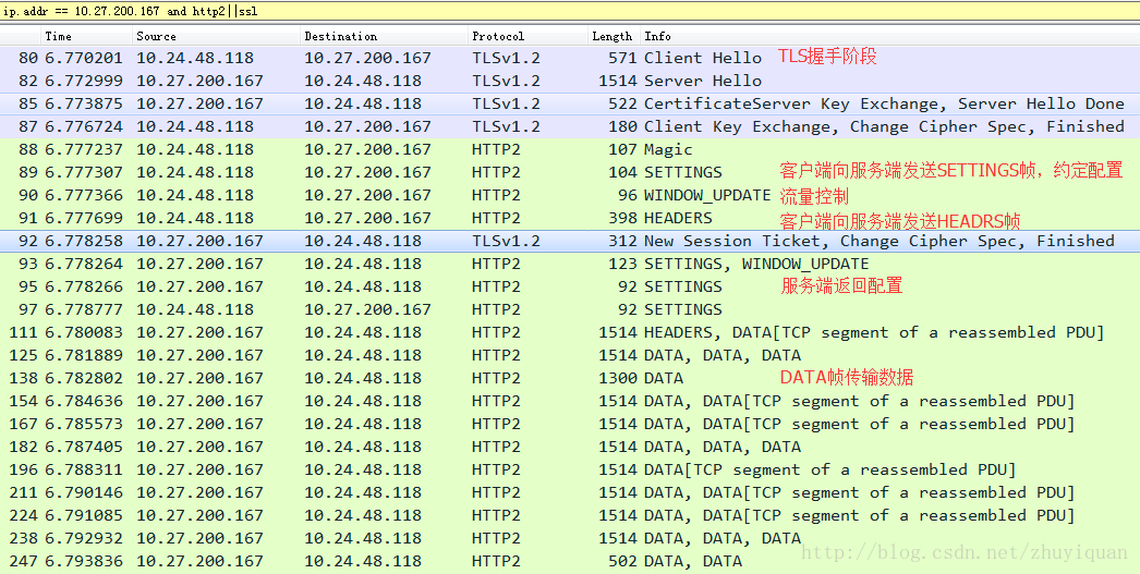 杩欓噷鍐欏浘鐗囨弿杩?><br>鍙﹀锛屽湪chrome涓€氳繃<code>chrome://net-internals/#http2</code>鍛戒护涔熻兘鎹曡幏HTTP 2.0閫氫俊杩囩▼锛?/p>
<pre name=
