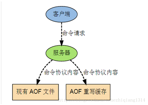 服务器同时将命令发送到AOF文件和AOF重写缓冲区