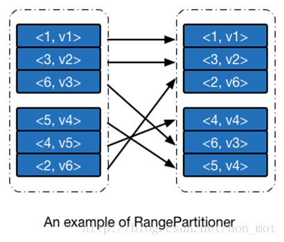 RangePartitioner Example