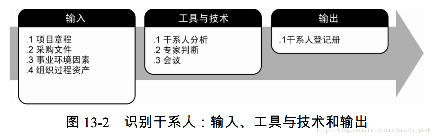 图 13-2 识别干系人：输入、工具与技术和输出