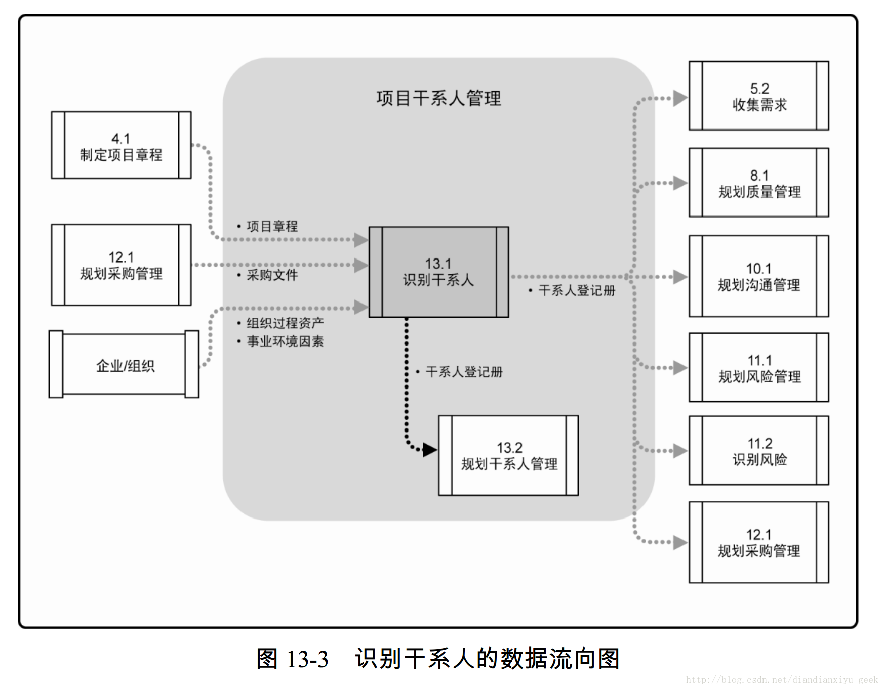 图 13-3 识别干系人的数据流向图