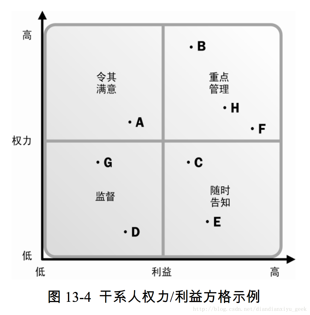 图 13-4 干系人权力/利益方格示例