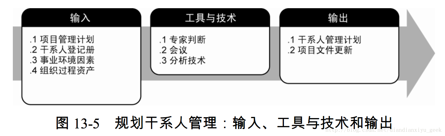 图 13-5 规划干系人管理：输入、工具与技术和输出