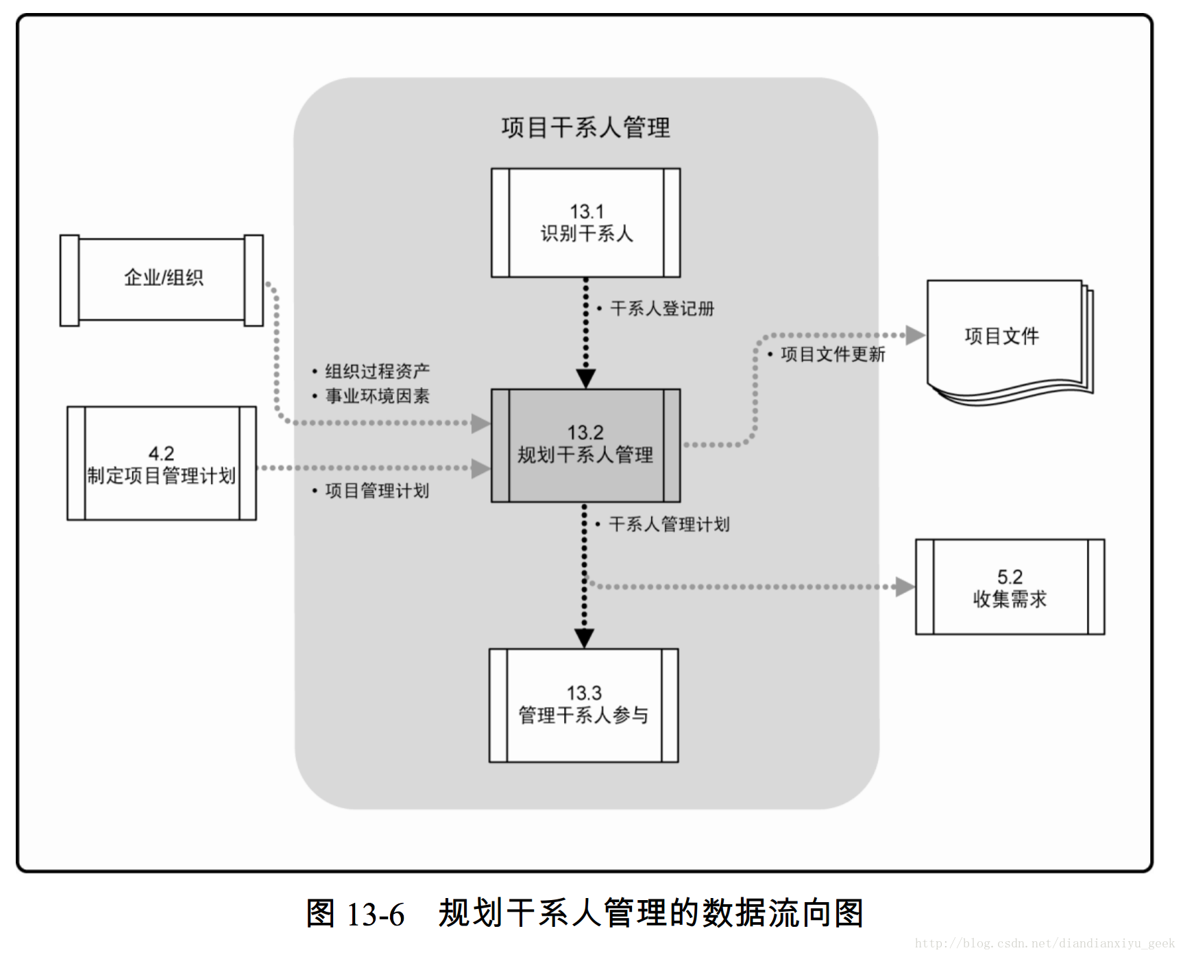 图 13-6 规划干系人管理的数据流向图