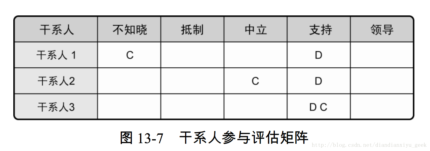 图 13-7 干系人参与评估矩阵