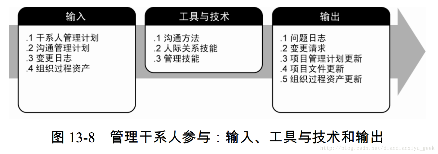 图 13-8 管理干系人参与：输入、工具与技术和输出