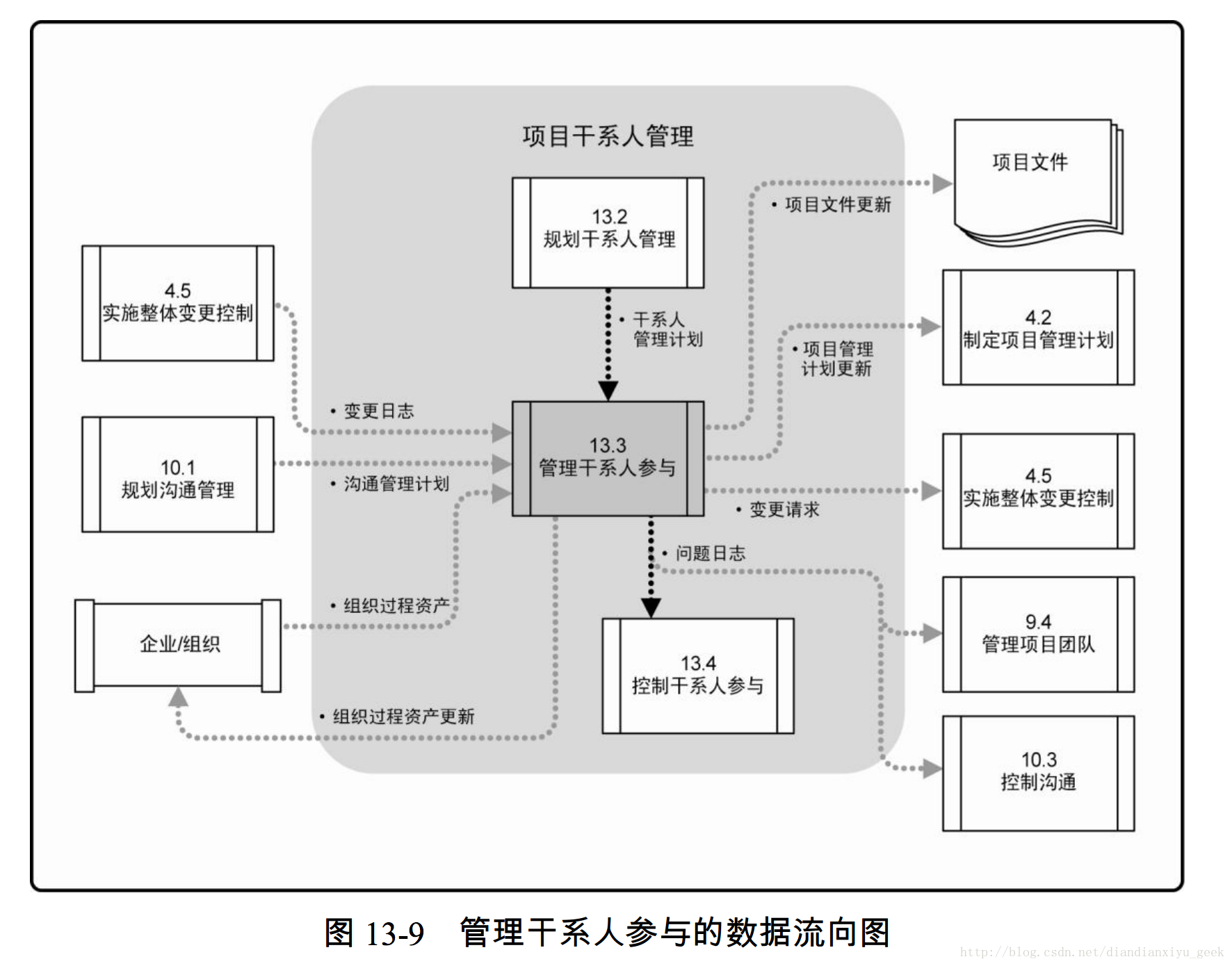 图 13-9 管理干系人参与的数据流向图