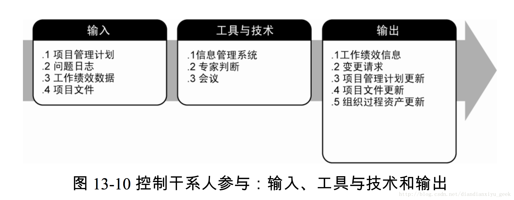 图 13-10 控制干系人参与：输入、工具与技术和输出