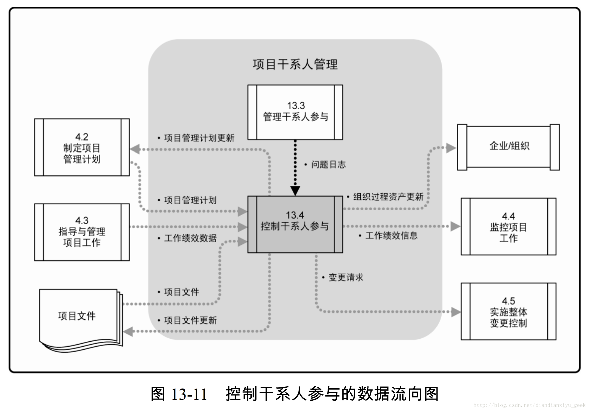 图 13-11 控制干系人参与的数据流向图