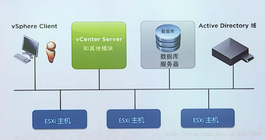 vcenter server体系结构