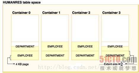 表空間中的容器、擴充套件資料塊（extent）、資料頁（datapage）和表空間之間的關係