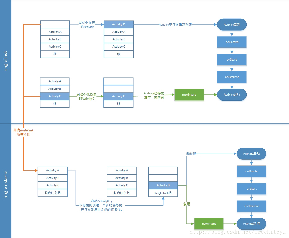 singleTask & singleIntance