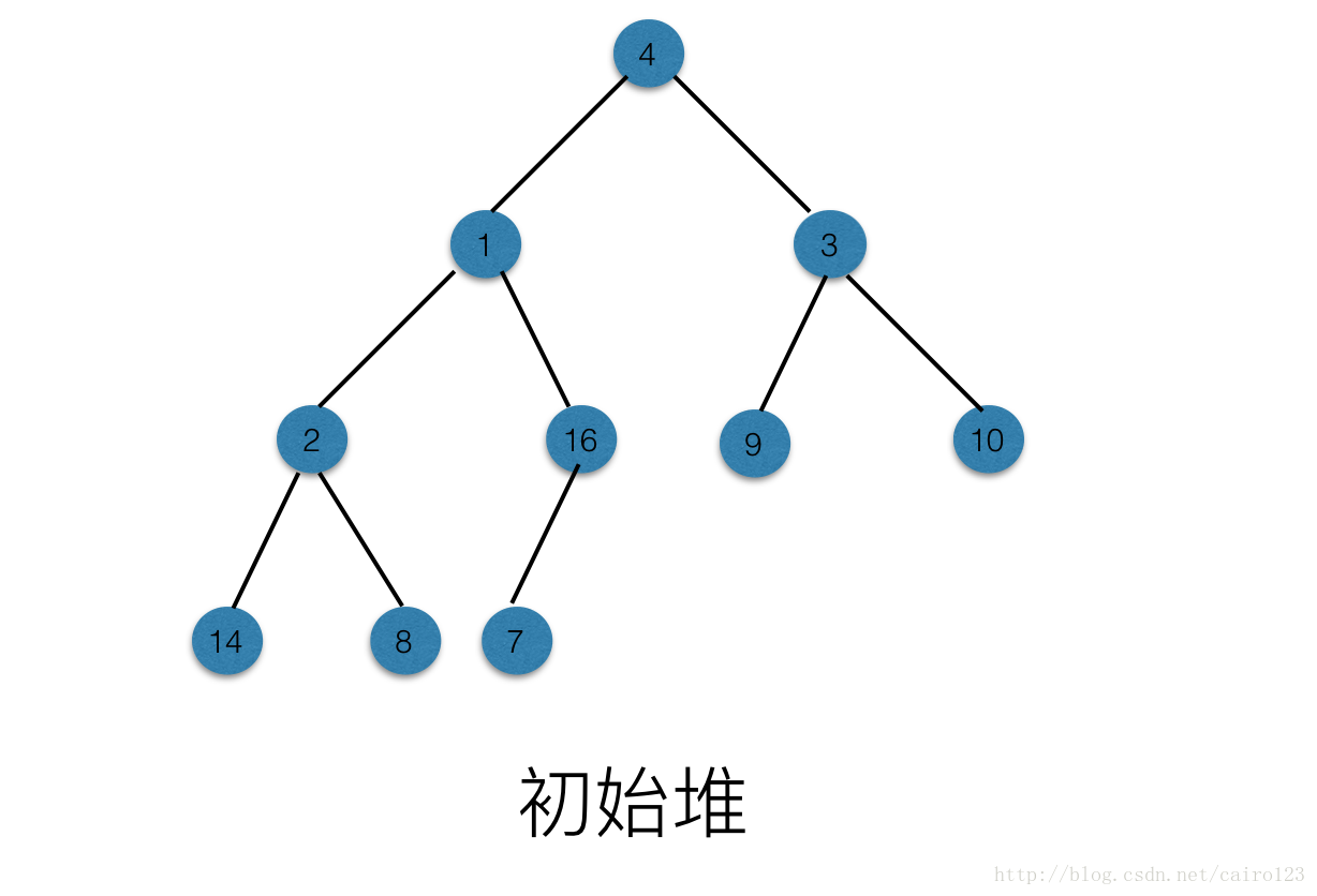 初始堆