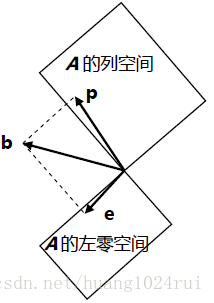 $b$的分量