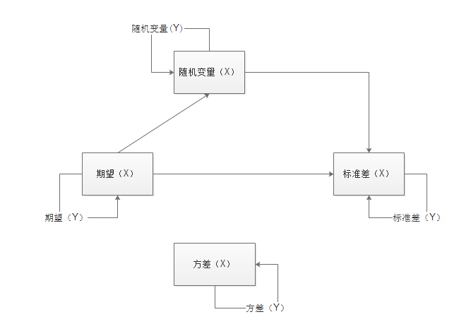 数字特征之间的可比性