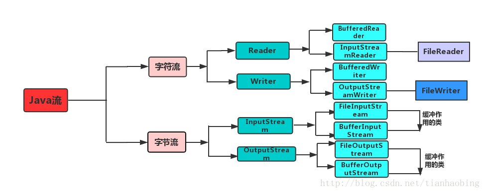 类的结构