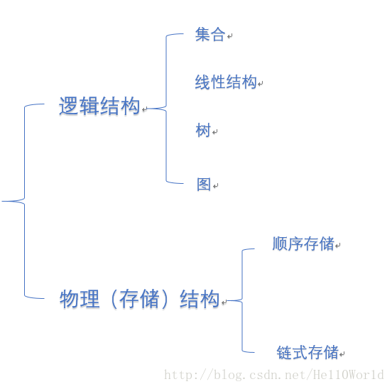 数据结构分类图