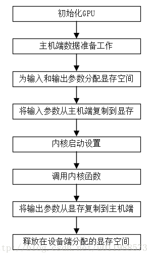 CUDA程序的编写流程