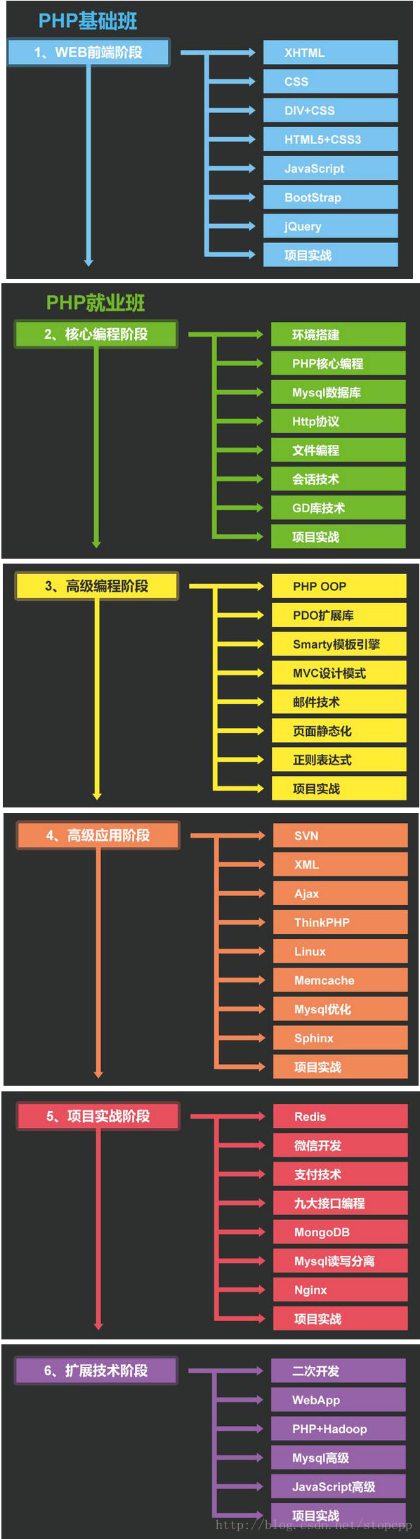 php学习路线图