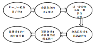 FreeBSD设备驱动管理介绍（BSP: Ti AM335x）